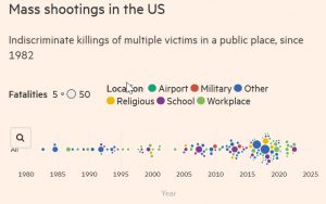 Graph showing Mass shootings in public places in the US, showing rapid increase since 2004